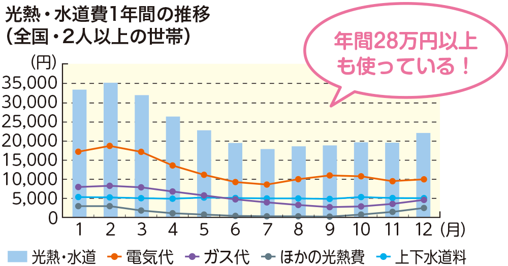 光熱・水道費1年間の推移（全国・2人以上の世帯）　年間28万円以上も使っている！