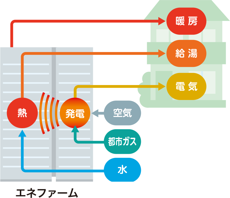 エネファーム