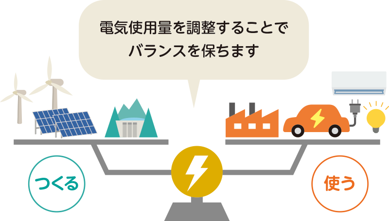 電気使用量を調整することでバランスを保ちます