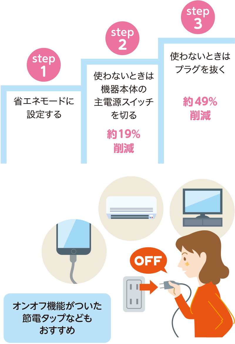 step1 省エネモードに設定する　step2 使わないときは機器本体の主電源スイッチを切る 約19％削減　step3 使わないときはプラグを抜く 約49％削減　オンオフ機能がついた節電タップなどもおすすめ