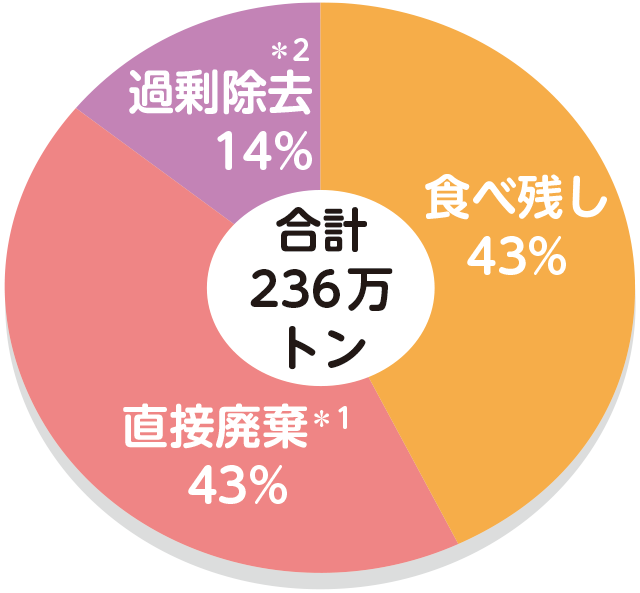 食べ残し 43％　直接廃棄*1 43％　過剰除去*2 14％　合計236万トン