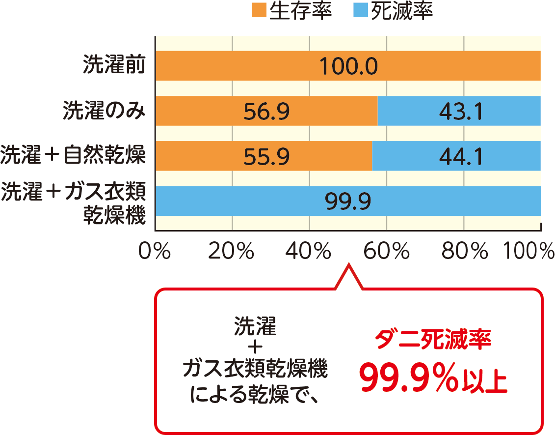 洗濯＋ガス衣類乾燥機による乾燥で、ダニ死滅率99.9％以上