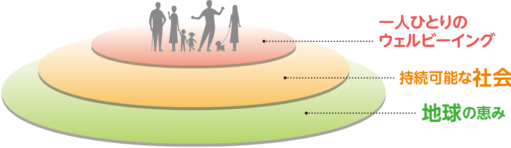 一人ひとりのウェルビーイング　持続可能な社会　地球の恵み