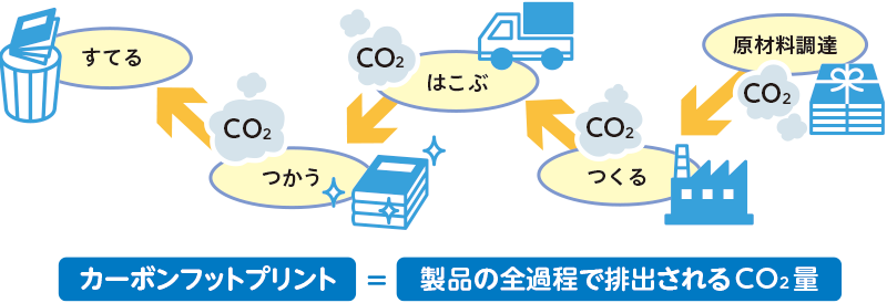 原材料調達→つくる→はこぶ→つかう→すてる　カーボンフットプリント＝製品の全過程で排出されるCO2量