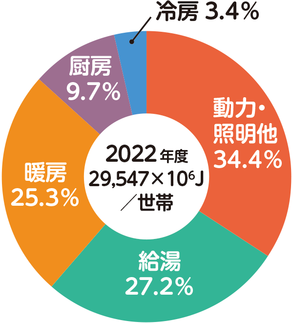 動力・照明他 34.4％、給湯 27.2％、暖房 25.3％、厨房 9.7％、冷房 3.4％、2022年度 29,547×10⁶J／世帯