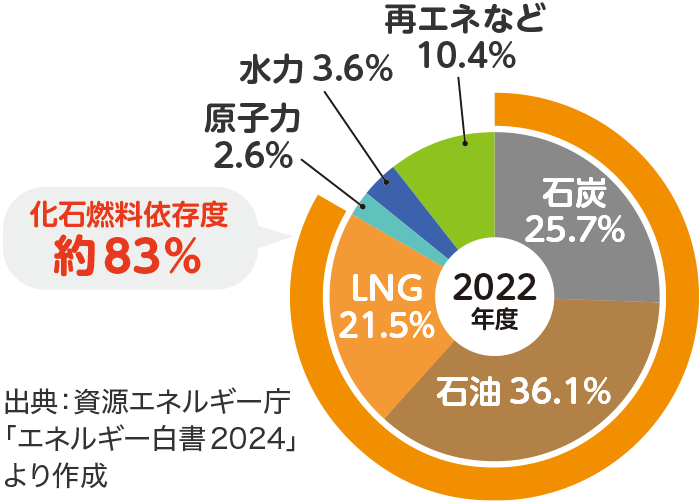 2022年度　石炭 25.7％、石油 36.1％、LNG 21.5％、原子力 2.6％、水力 3.6％、再エネなど 10.4％、化石燃料依存度 約83％　出典：資源エネルギー庁「エネルギー白書2024」より作成